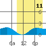 St. Matthew Island tide chart for Monday, September 11, 2023