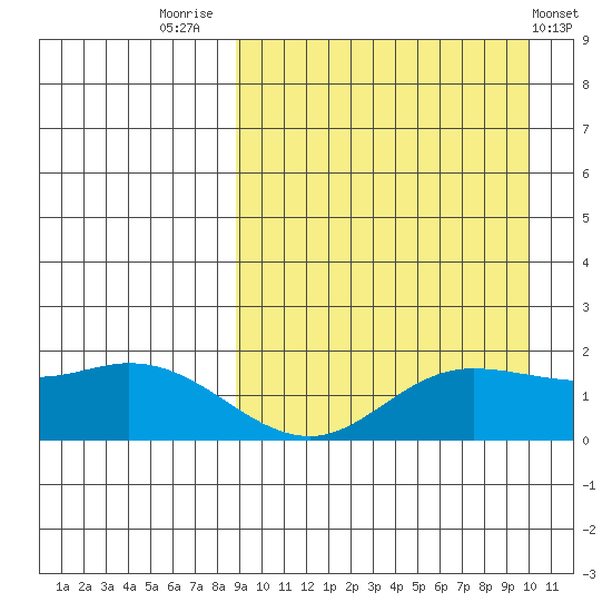 St. Matthew Island tide chart for Tuesday, September 12, 2023