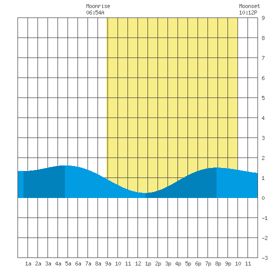 St. Matthew Island tide chart for Wednesday, September 13, 2023
