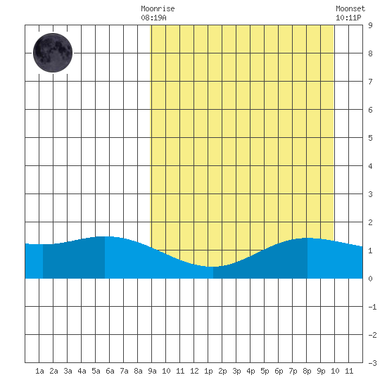 St. Matthew Island tide chart for Thursday, September 14, 2023