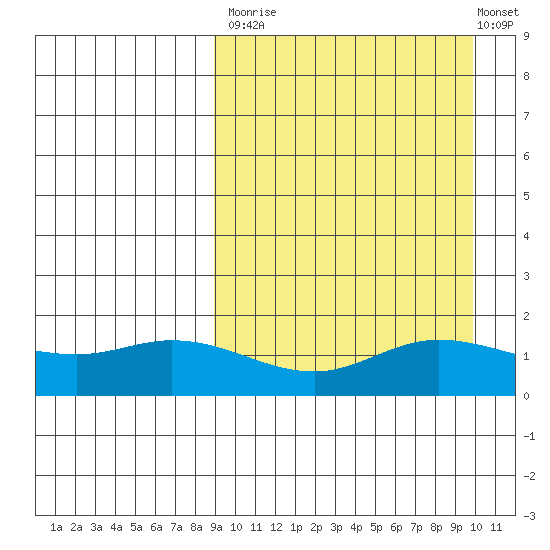 St. Matthew Island tide chart for Friday, September 15, 2023