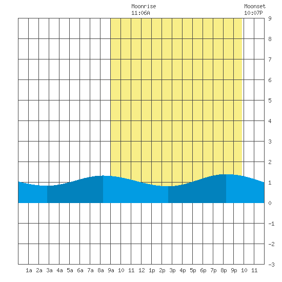 St. Matthew Island tide chart for Saturday, September 16, 2023