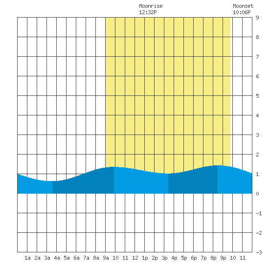 St. Matthew Island tide chart for Sunday, September 17, 2023