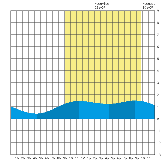 St. Matthew Island tide chart for Monday, September 18, 2023