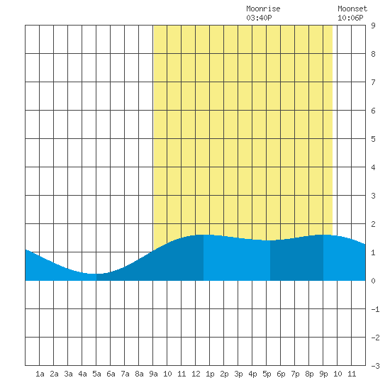 St. Matthew Island tide chart for Tuesday, September 19, 2023