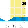 St. Matthew Island tide chart for Wednesday, September 20, 2023