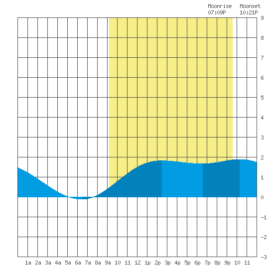 St. Matthew Island tide chart for Thursday, September 21, 2023