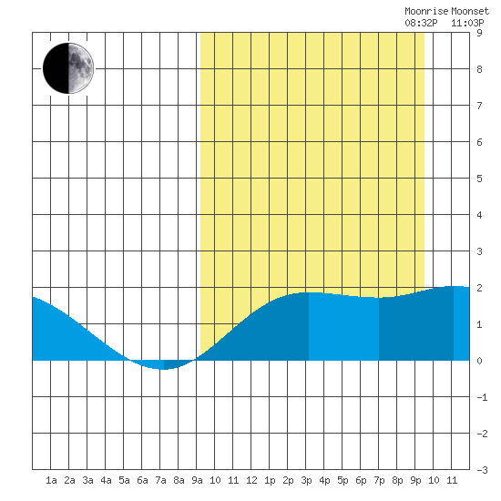 St. Matthew Island tide chart for Friday, September 22, 2023
