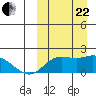 St. Matthew Island tide chart for Friday, September 22, 2023
