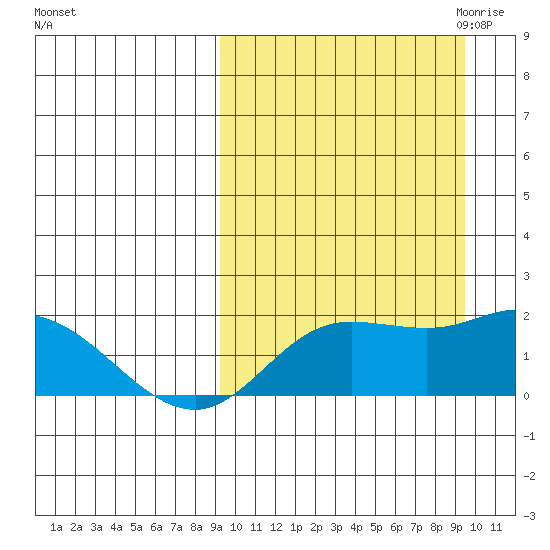 St. Matthew Island tide chart for Saturday, September 23, 2023