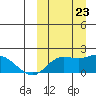 St. Matthew Island tide chart for Saturday, September 23, 2023