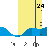 St. Matthew Island tide chart for Sunday, September 24, 2023
