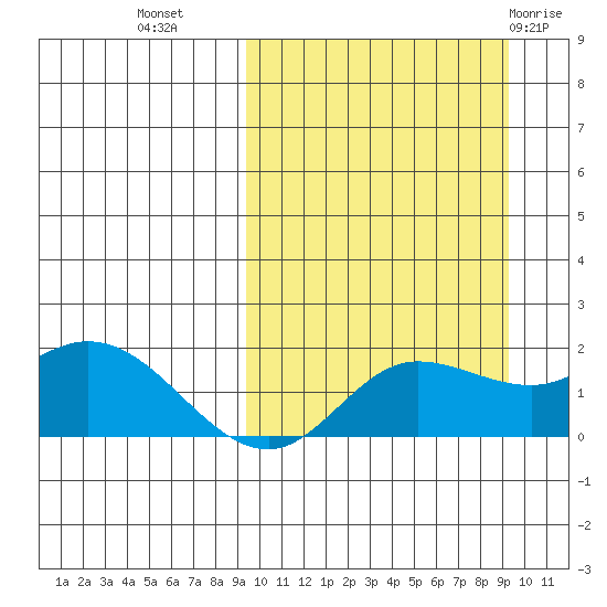 St. Matthew Island tide chart for Tuesday, September 26, 2023