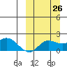 St. Matthew Island tide chart for Tuesday, September 26, 2023