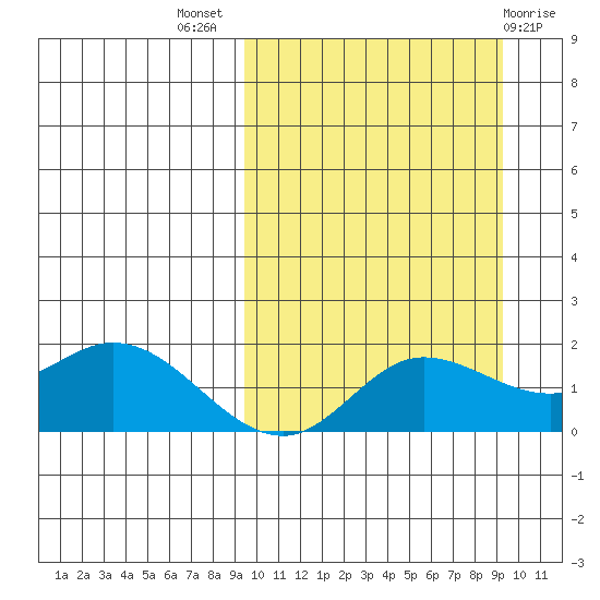 St. Matthew Island tide chart for Wednesday, September 27, 2023