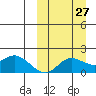 St. Matthew Island tide chart for Wednesday, September 27, 2023