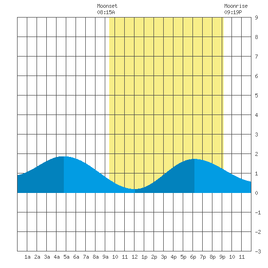St. Matthew Island tide chart for Thursday, September 28, 2023