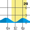 St. Matthew Island tide chart for Thursday, September 28, 2023