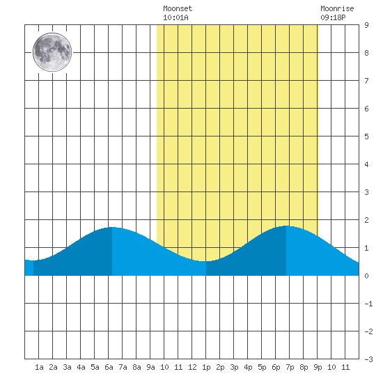 St. Matthew Island tide chart for Friday, September 29, 2023