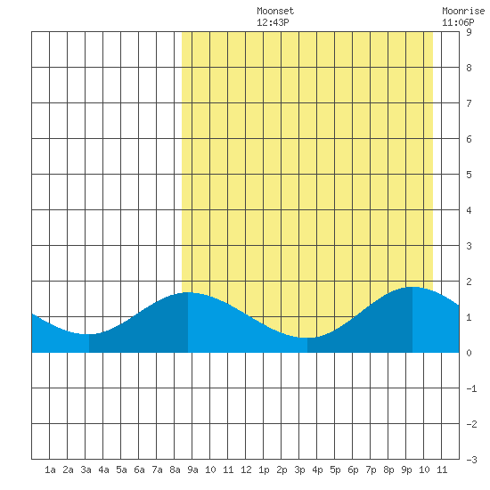 St. Matthew Island tide chart for Saturday, September 2, 2023