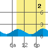 St. Matthew Island tide chart for Saturday, September 2, 2023