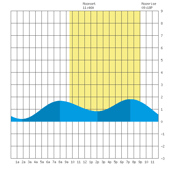 St. Matthew Island tide chart for Saturday, September 30, 2023