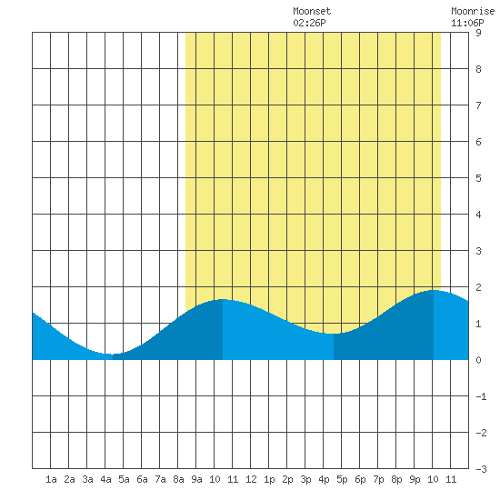 St. Matthew Island tide chart for Sunday, September 3, 2023