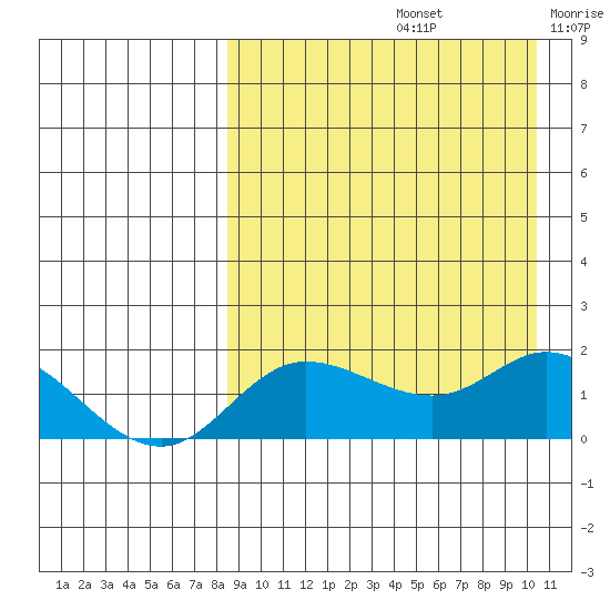 St. Matthew Island tide chart for Monday, September 4, 2023