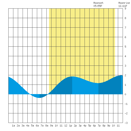 St. Matthew Island tide chart for Tuesday, September 5, 2023