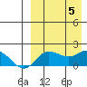 St. Matthew Island tide chart for Tuesday, September 5, 2023