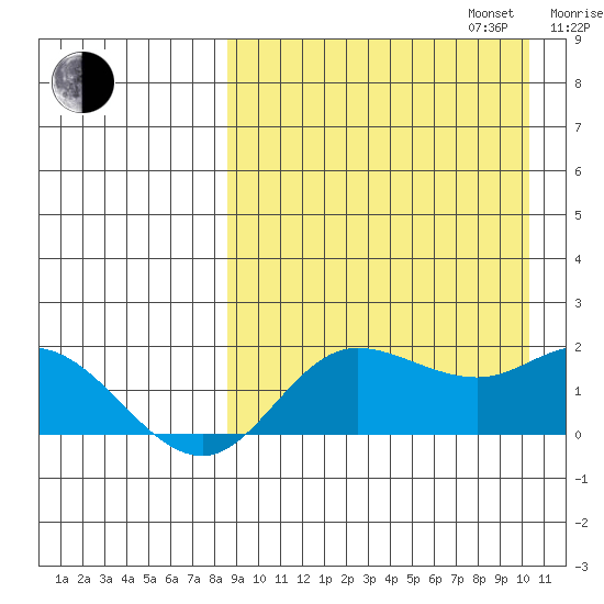 St. Matthew Island tide chart for Wednesday, September 6, 2023