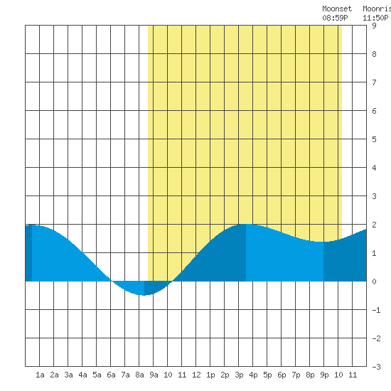 St. Matthew Island tide chart for Thursday, September 7, 2023