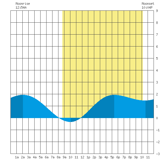 St. Matthew Island tide chart for Saturday, September 9, 2023