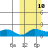 St. Matthew Island tide chart for Tuesday, October 10, 2023