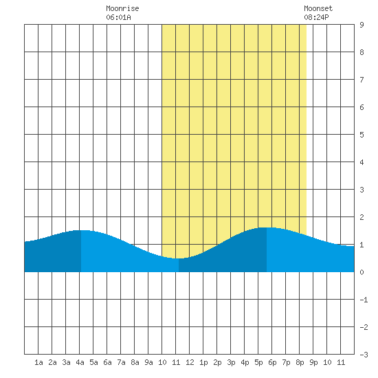 St. Matthew Island tide chart for Wednesday, October 11, 2023