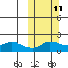 St. Matthew Island tide chart for Wednesday, October 11, 2023