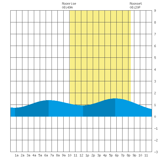 St. Matthew Island tide chart for Friday, October 13, 2023