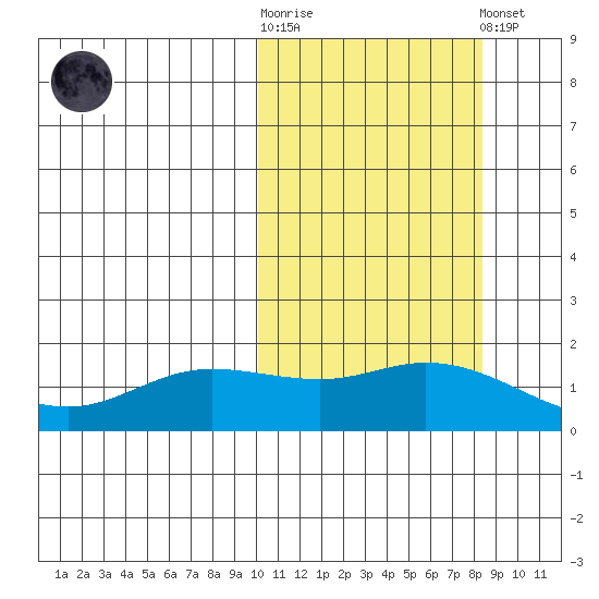 St. Matthew Island tide chart for Saturday, October 14, 2023