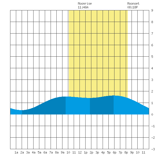 St. Matthew Island tide chart for Sunday, October 15, 2023
