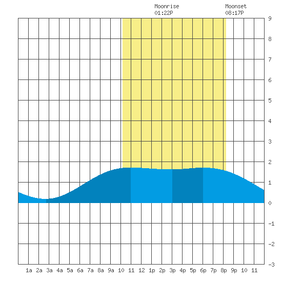 St. Matthew Island tide chart for Monday, October 16, 2023