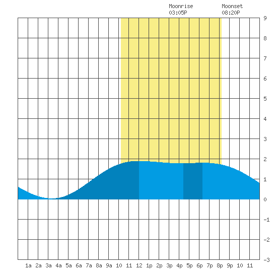 St. Matthew Island tide chart for Tuesday, October 17, 2023