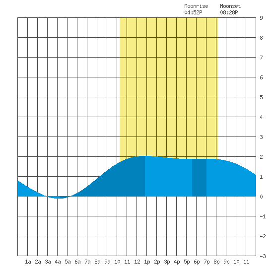 St. Matthew Island tide chart for Wednesday, October 18, 2023