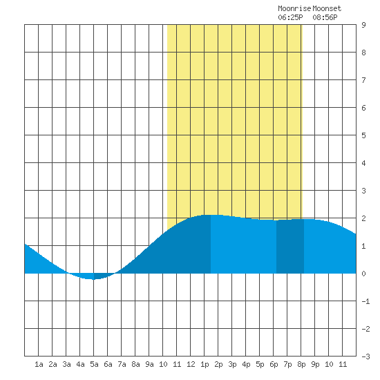 St. Matthew Island tide chart for Thursday, October 19, 2023