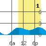 St. Matthew Island tide chart for Sunday, October 1, 2023