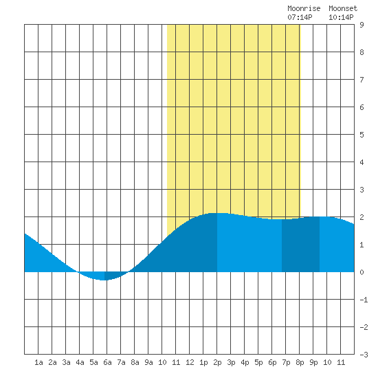St. Matthew Island tide chart for Friday, October 20, 2023
