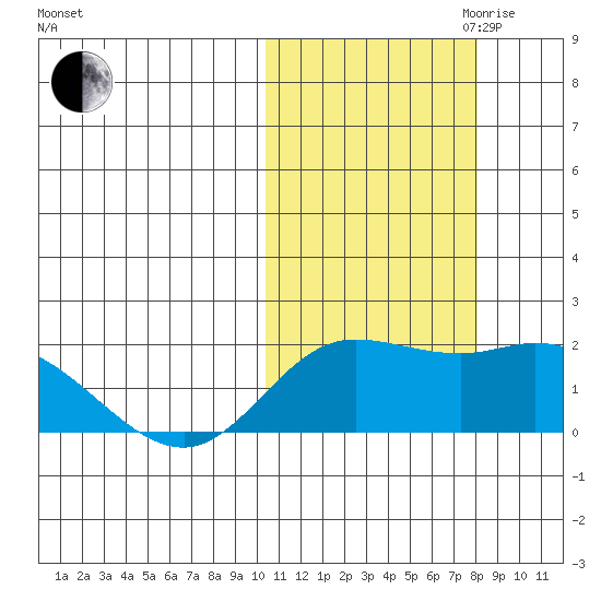 St. Matthew Island tide chart for Saturday, October 21, 2023