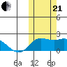 St. Matthew Island tide chart for Saturday, October 21, 2023