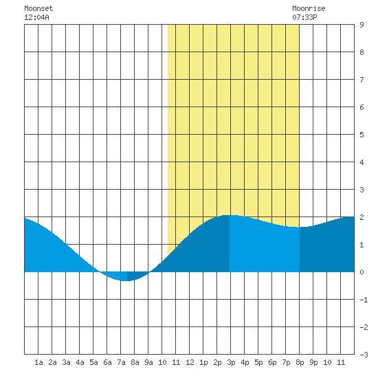 St. Matthew Island tide chart for Sunday, October 22, 2023