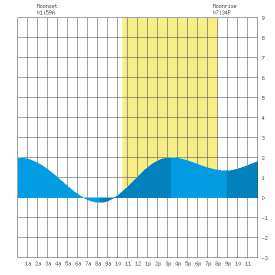 St. Matthew Island tide chart for Monday, October 23, 2023
