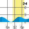 St. Matthew Island tide chart for Tuesday, October 24, 2023